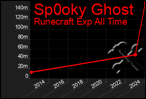 Total Graph of Sp0oky Ghost