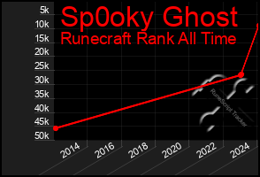 Total Graph of Sp0oky Ghost