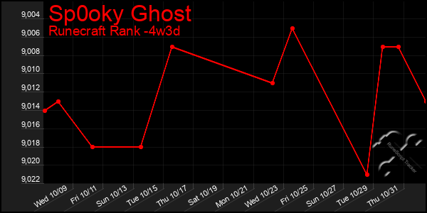 Last 31 Days Graph of Sp0oky Ghost