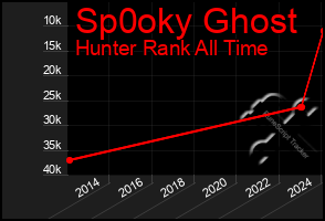 Total Graph of Sp0oky Ghost