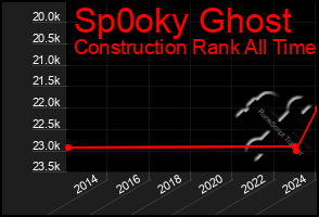 Total Graph of Sp0oky Ghost