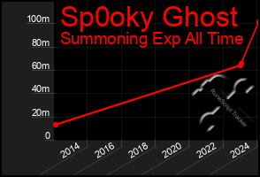 Total Graph of Sp0oky Ghost