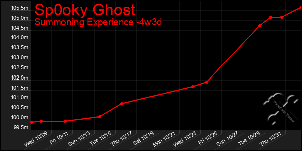 Last 31 Days Graph of Sp0oky Ghost