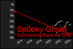 Total Graph of Sp0oky Ghost