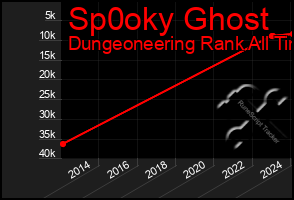 Total Graph of Sp0oky Ghost