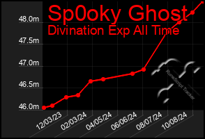 Total Graph of Sp0oky Ghost