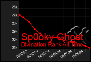 Total Graph of Sp0oky Ghost