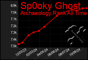 Total Graph of Sp0oky Ghost