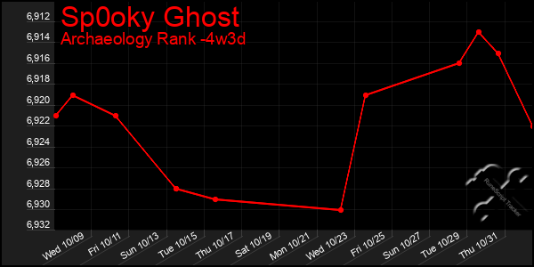 Last 31 Days Graph of Sp0oky Ghost