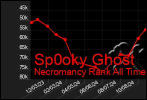 Total Graph of Sp0oky Ghost