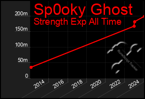 Total Graph of Sp0oky Ghost