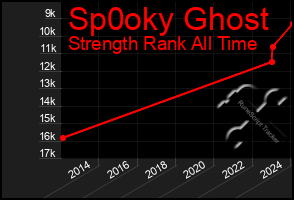 Total Graph of Sp0oky Ghost