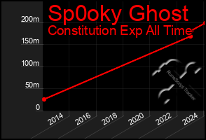 Total Graph of Sp0oky Ghost