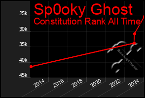 Total Graph of Sp0oky Ghost