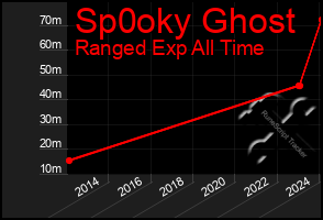 Total Graph of Sp0oky Ghost