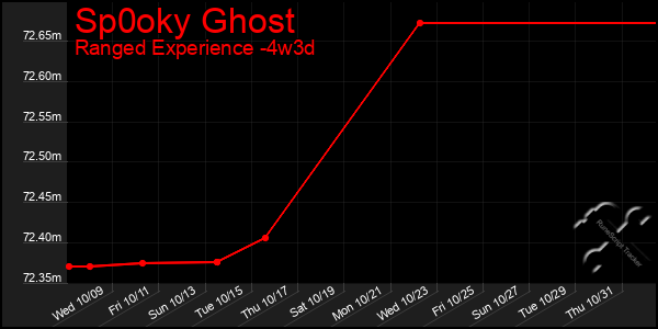 Last 31 Days Graph of Sp0oky Ghost