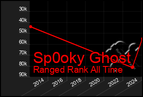 Total Graph of Sp0oky Ghost