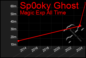 Total Graph of Sp0oky Ghost