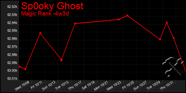 Last 31 Days Graph of Sp0oky Ghost