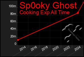 Total Graph of Sp0oky Ghost