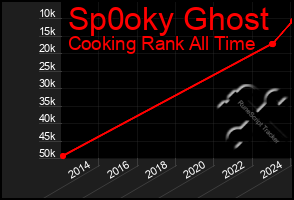 Total Graph of Sp0oky Ghost