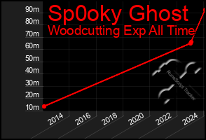 Total Graph of Sp0oky Ghost