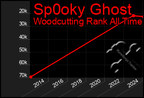 Total Graph of Sp0oky Ghost