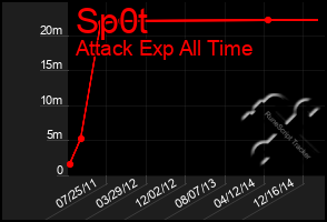 Total Graph of Sp0t