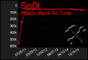 Total Graph of Sp0t