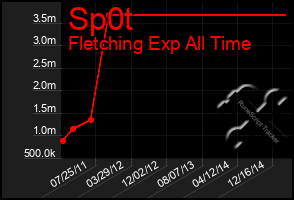 Total Graph of Sp0t