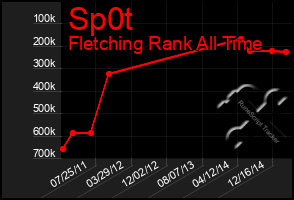 Total Graph of Sp0t