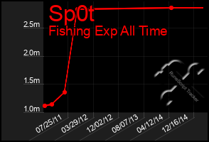 Total Graph of Sp0t