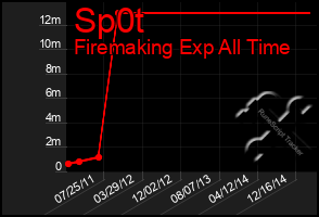 Total Graph of Sp0t