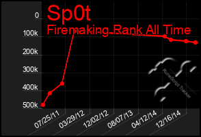 Total Graph of Sp0t