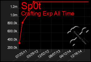 Total Graph of Sp0t