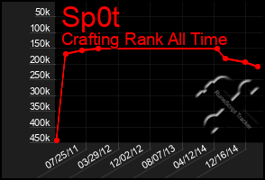 Total Graph of Sp0t