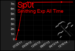 Total Graph of Sp0t