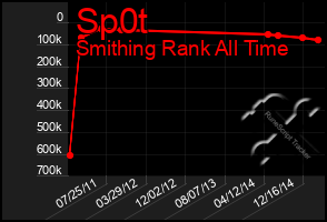 Total Graph of Sp0t