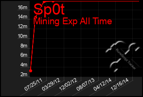 Total Graph of Sp0t