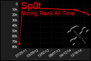 Total Graph of Sp0t