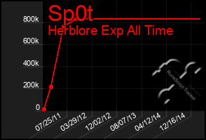 Total Graph of Sp0t