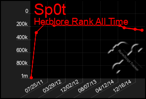 Total Graph of Sp0t