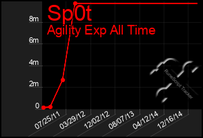 Total Graph of Sp0t