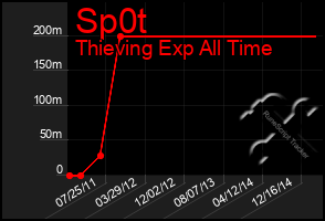 Total Graph of Sp0t