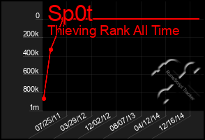 Total Graph of Sp0t