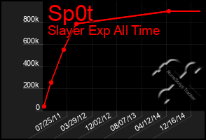 Total Graph of Sp0t