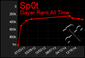 Total Graph of Sp0t