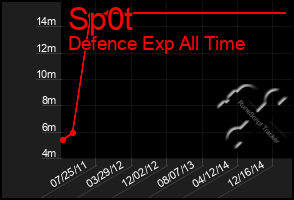 Total Graph of Sp0t