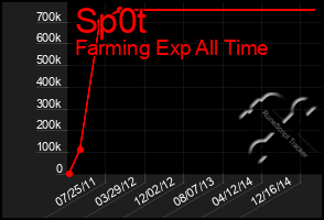 Total Graph of Sp0t