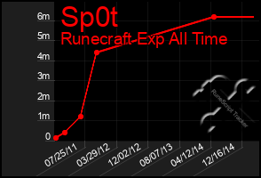 Total Graph of Sp0t